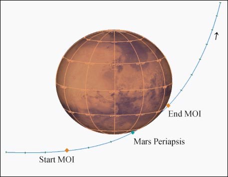 MRO Orbit Injection